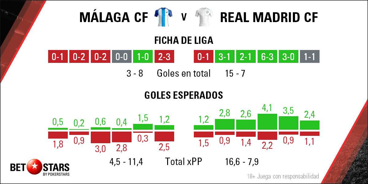 Betstars Malaga CF vs Real Madrid 03 Betstars, Malaga CF vs Real Madrid, pronosticos deportivos, apuestas de fútbol para hoy, mejores apuestas deportivas, apuestas deportivas pronosticos, apuestas deportivas pronosticos expertos,